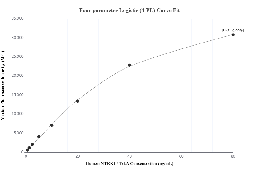 Cytometric bead array standard curve of MP00466-3, NTRK1 Recombinant Matched Antibody Pair, PBS Only. Capture antibody: 83477-5-PBS. Detection antibody: 83477-2-PBS. Standard: Ag32759. Range: 0.625-80 ng/mL.  